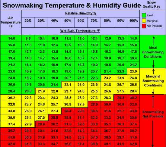 Snowmaking Conditions Chart